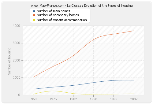 La Clusaz : Evolution of the types of housing